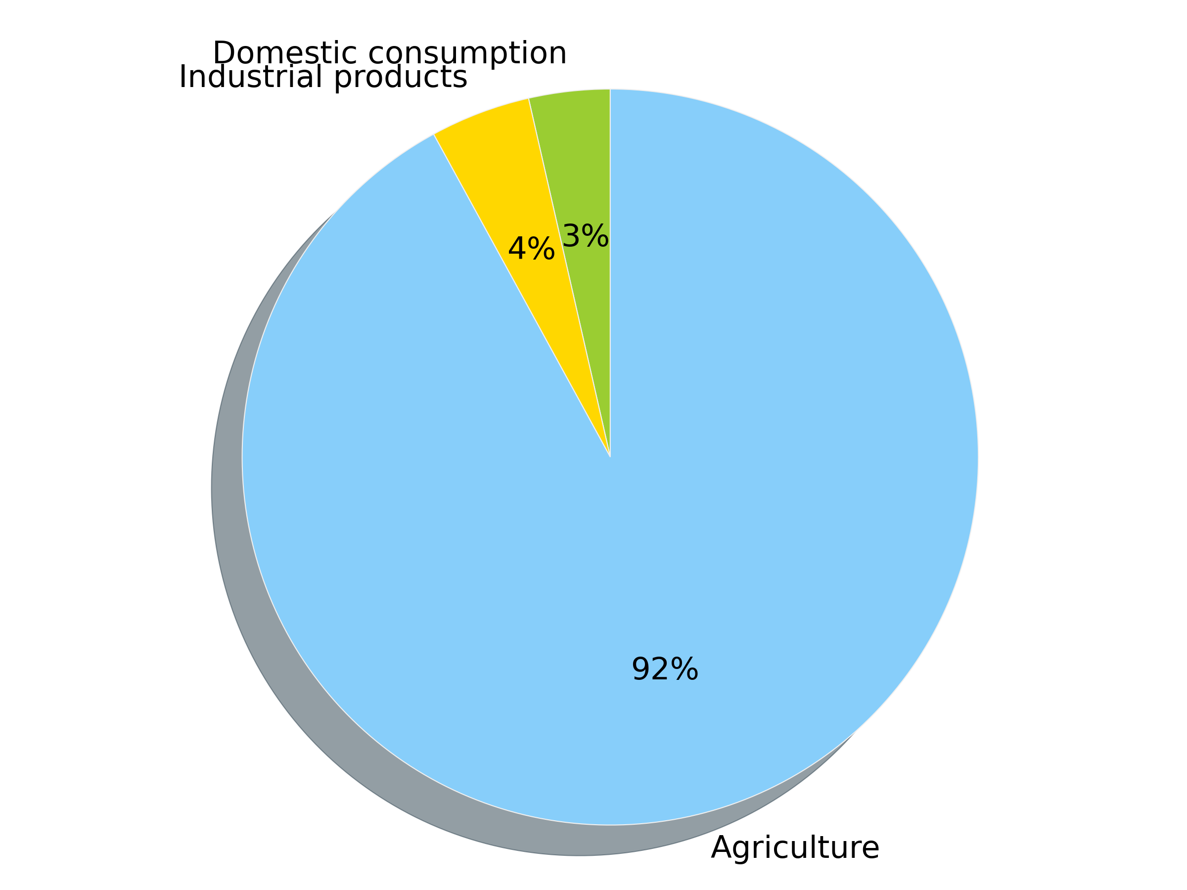 Water Conservation Pie Chart